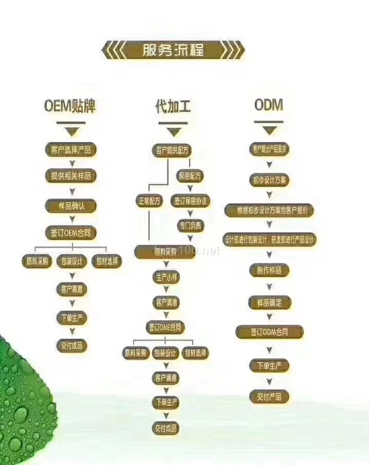 朱氏藥業OEM貼牌代加工